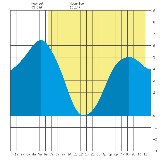 Dolgoi Island tide chart for Wednesday, May 24, 2023