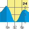 Dolgoi Island tide chart for Wednesday, May 24, 2023