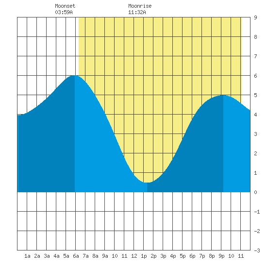 Dolgoi Island tide chart for Thursday, May 25, 2023