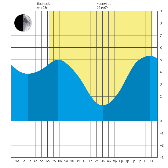 Dolgoi Island tide chart for Saturday, May 27, 2023