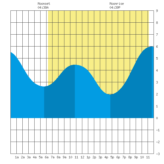 Dolgoi Island tide chart for Monday, May 29, 2023