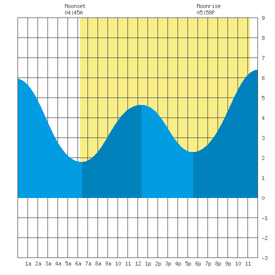 Dolgoi Island tide chart for Tuesday, May 30, 2023