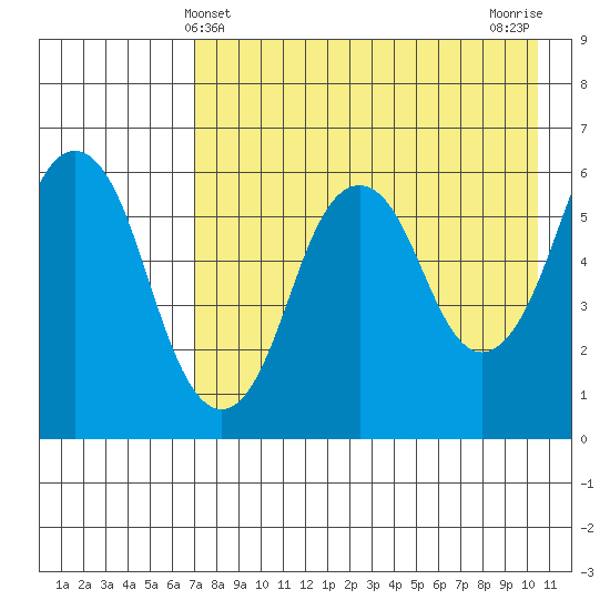 Dolgoi Island tide chart for Wednesday, May 3, 2023