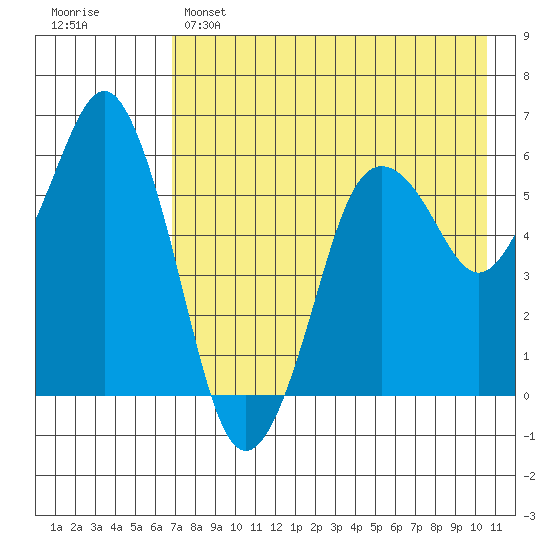 Dolgoi Island tide chart for Sunday, May 7, 2023