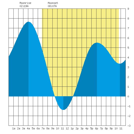 Dolgoi Island tide chart for Monday, May 8, 2023