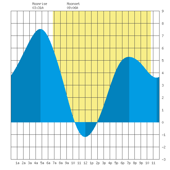 Dolgoi Island tide chart for Tuesday, May 9, 2023