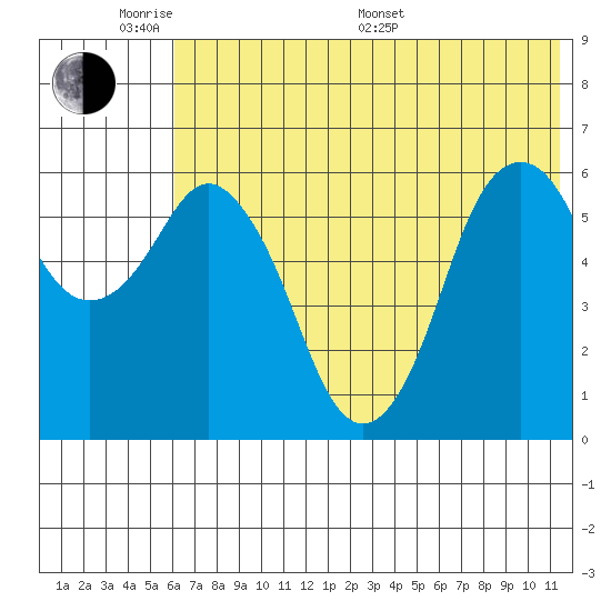 Dolgoi Island tide chart for Saturday, June 10, 2023