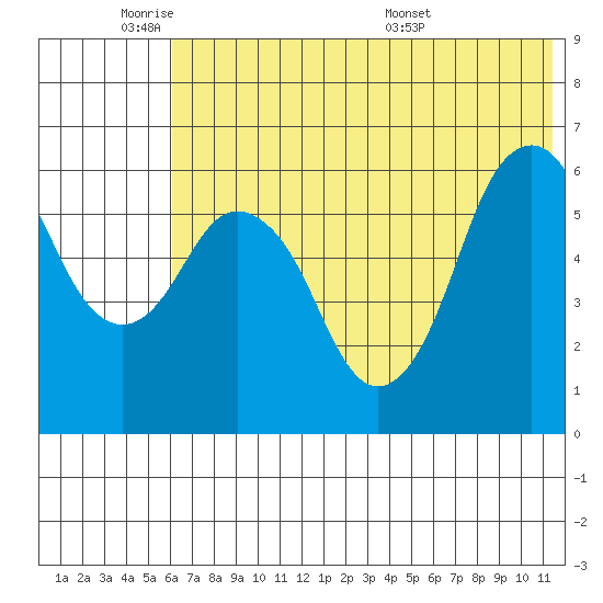 Dolgoi Island tide chart for Sunday, June 11, 2023