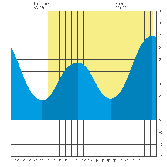Dolgoi Island tide chart for Monday, June 12, 2023