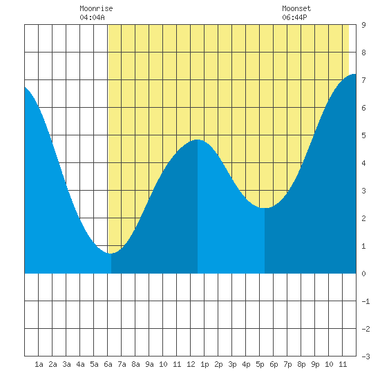 Dolgoi Island tide chart for Tuesday, June 13, 2023