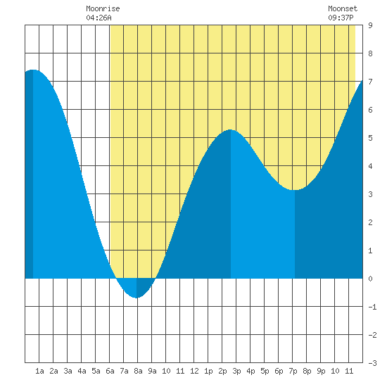 Dolgoi Island tide chart for Thursday, June 15, 2023