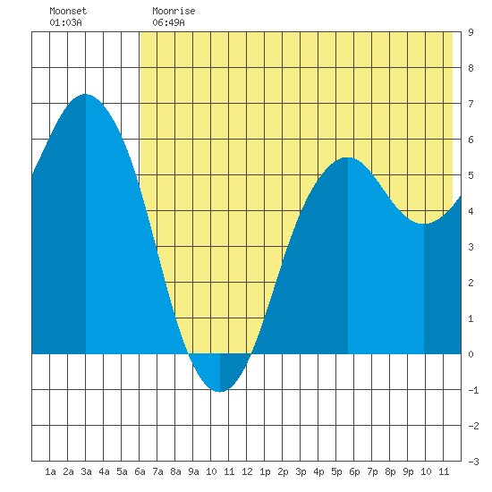 Dolgoi Island tide chart for Monday, June 19, 2023