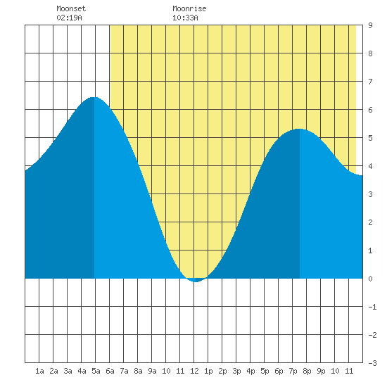Dolgoi Island tide chart for Thursday, June 22, 2023