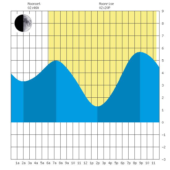 Dolgoi Island tide chart for Sunday, June 25, 2023