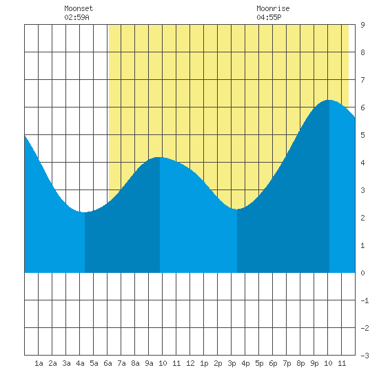 Dolgoi Island tide chart for Tuesday, June 27, 2023