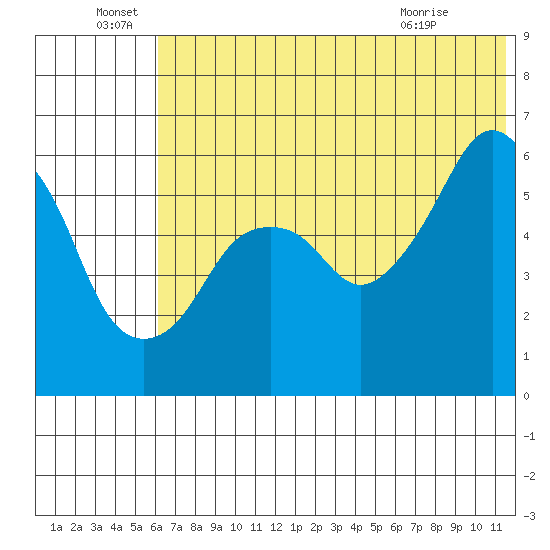 Dolgoi Island tide chart for Wednesday, June 28, 2023