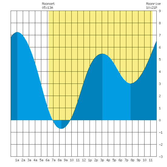 Dolgoi Island tide chart for Friday, June 2, 2023