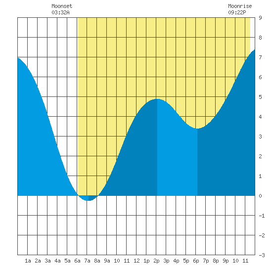 Dolgoi Island tide chart for Friday, June 30, 2023