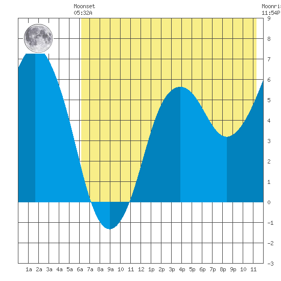 Dolgoi Island tide chart for Saturday, June 3, 2023