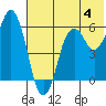 Dolgoi Island tide chart for Sunday, June 4, 2023