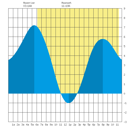 Dolgoi Island tide chart for Thursday, June 8, 2023