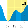Dolgoi Island tide chart for Thursday, July 13, 2023