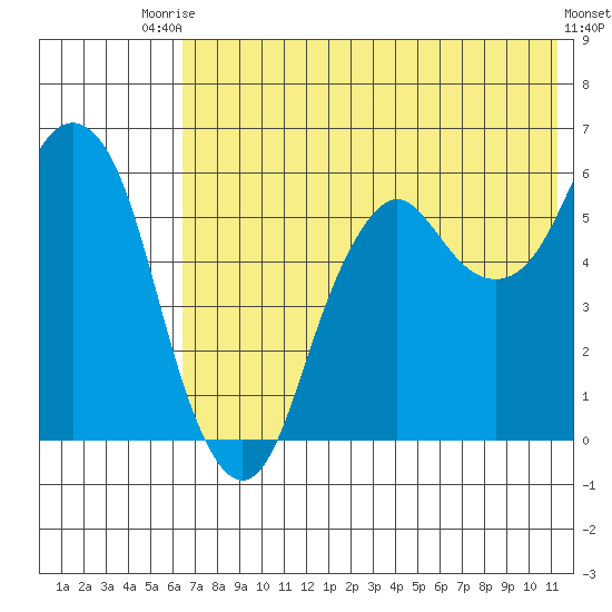 Dolgoi Island tide chart for Sunday, July 16, 2023