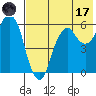 Dolgoi Island tide chart for Monday, July 17, 2023
