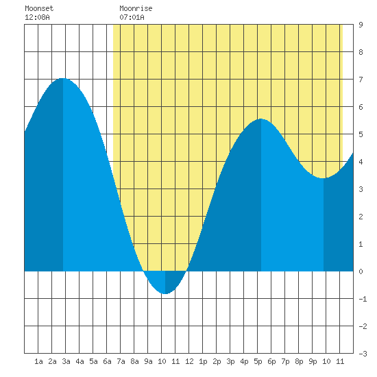 Dolgoi Island tide chart for Tuesday, July 18, 2023