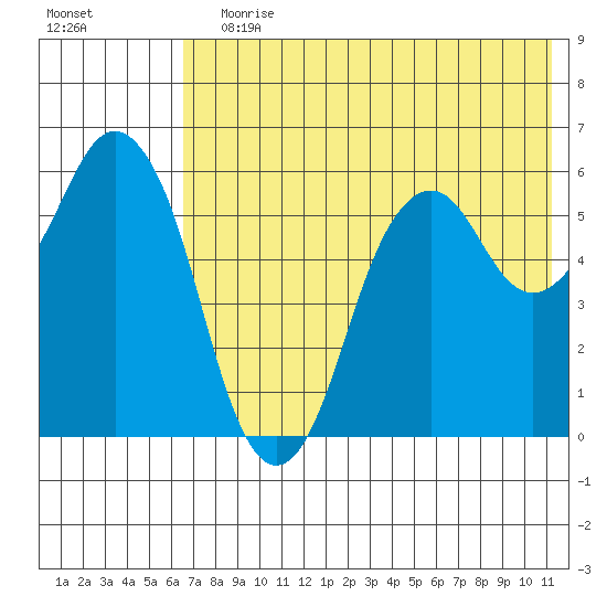 Dolgoi Island tide chart for Wednesday, July 19, 2023