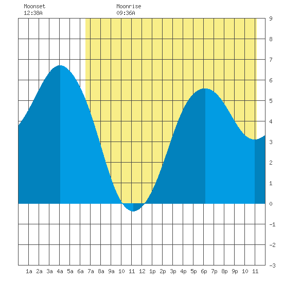 Dolgoi Island tide chart for Thursday, July 20, 2023