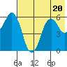 Dolgoi Island tide chart for Thursday, July 20, 2023