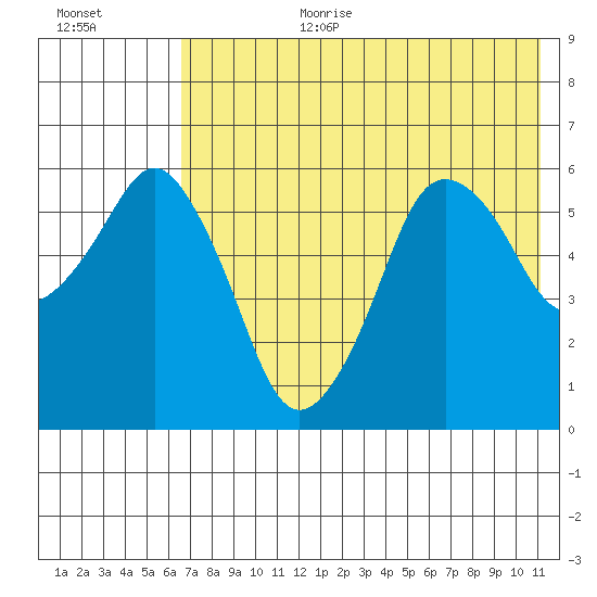 Dolgoi Island tide chart for Saturday, July 22, 2023