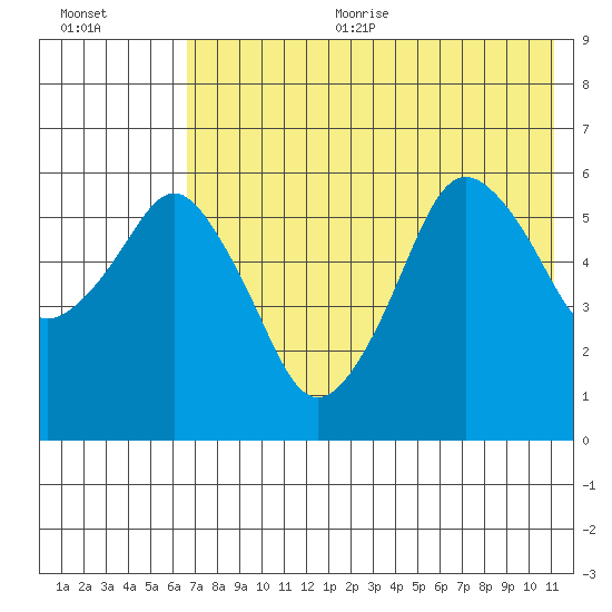 Dolgoi Island tide chart for Sunday, July 23, 2023