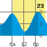 Dolgoi Island tide chart for Sunday, July 23, 2023