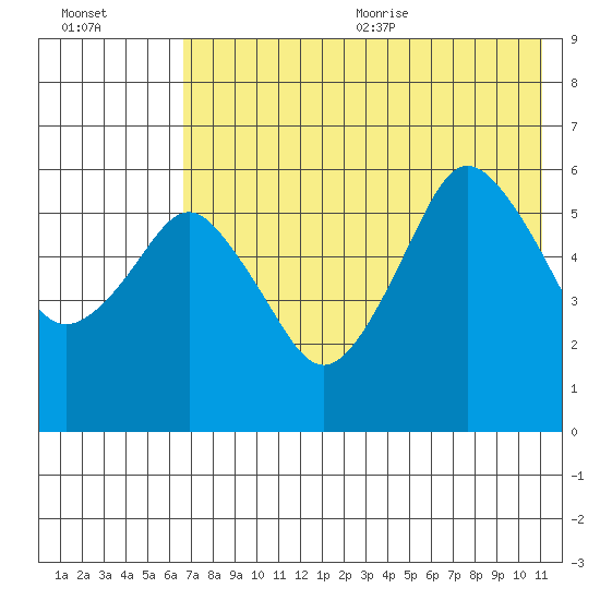 Dolgoi Island tide chart for Monday, July 24, 2023