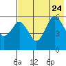Dolgoi Island tide chart for Monday, July 24, 2023