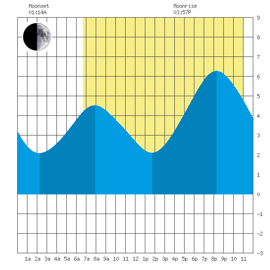 Dolgoi Island tide chart for Tuesday, July 25, 2023