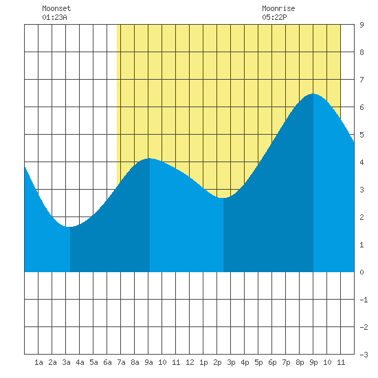 Dolgoi Island tide chart for Wednesday, July 26, 2023