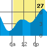 Dolgoi Island tide chart for Thursday, July 27, 2023