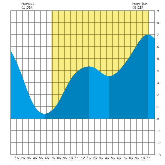 Dolgoi Island tide chart for Friday, July 28, 2023