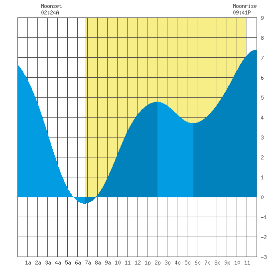 Dolgoi Island tide chart for Saturday, July 29, 2023