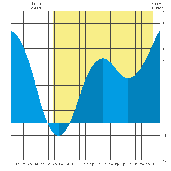 Dolgoi Island tide chart for Sunday, July 30, 2023