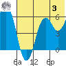 Dolgoi Island tide chart for Monday, July 3, 2023