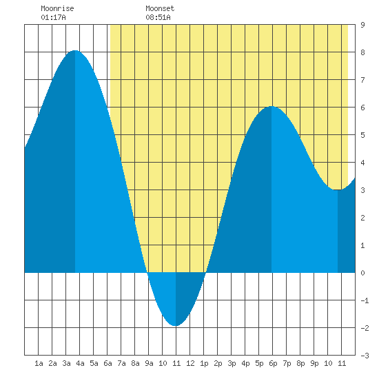Dolgoi Island tide chart for Wednesday, July 5, 2023