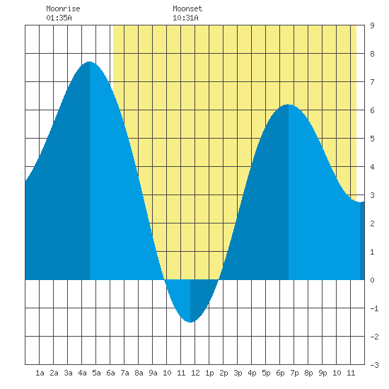 Dolgoi Island tide chart for Thursday, July 6, 2023