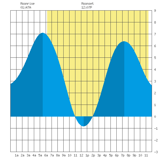 Dolgoi Island tide chart for Friday, July 7, 2023