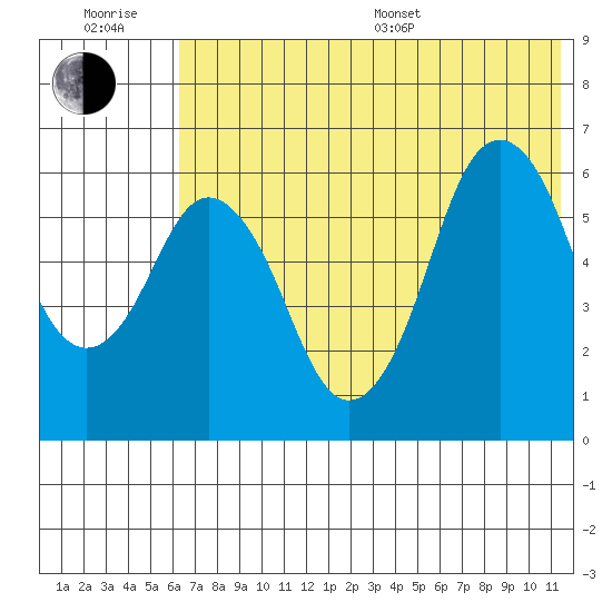 Dolgoi Island tide chart for Sunday, July 9, 2023