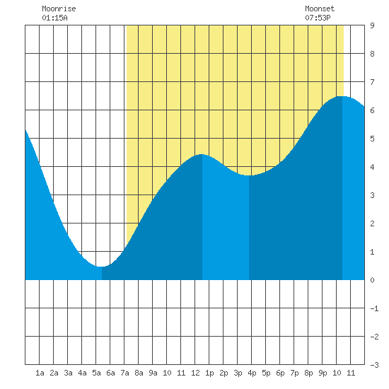 Dolgoi Island tide chart for Thursday, August 10, 2023