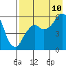 Dolgoi Island tide chart for Thursday, August 10, 2023